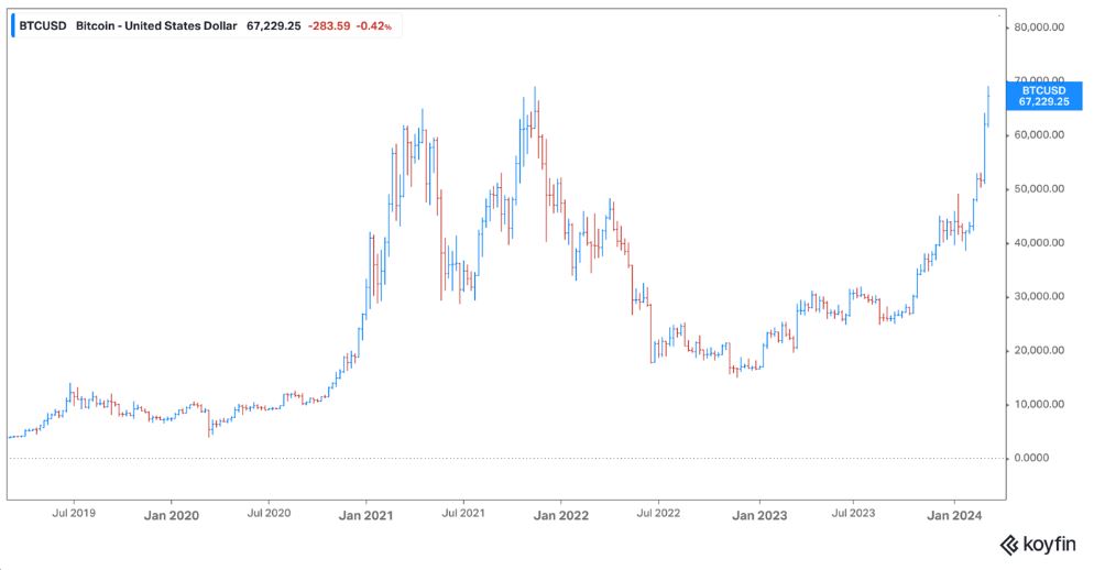 Bitcoin