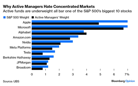 Concentrated markets