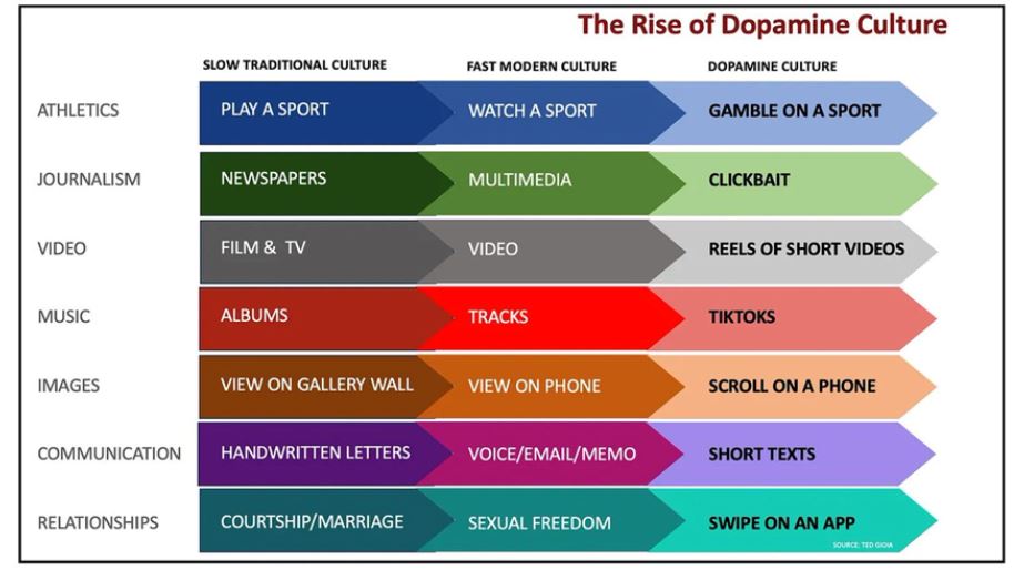 Dopamine culture