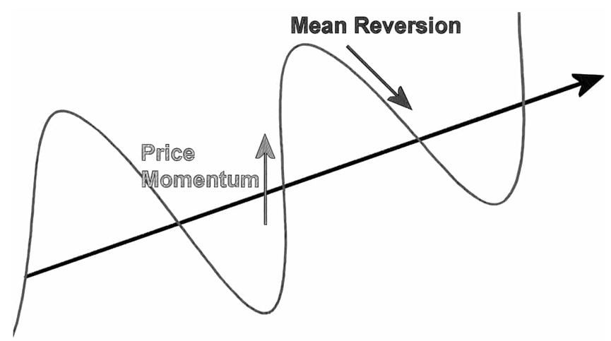 Mean reversion