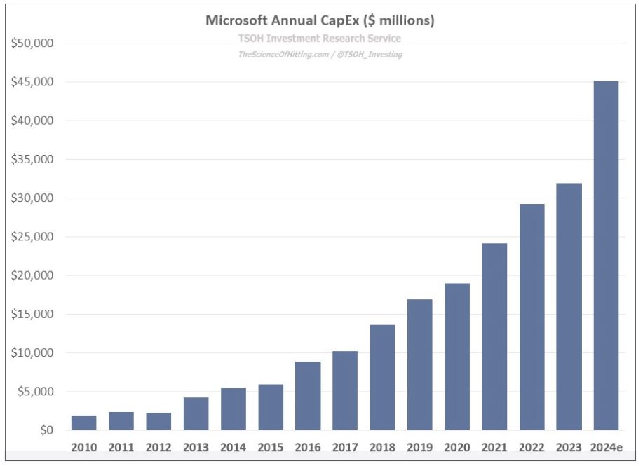 Microsoft capex