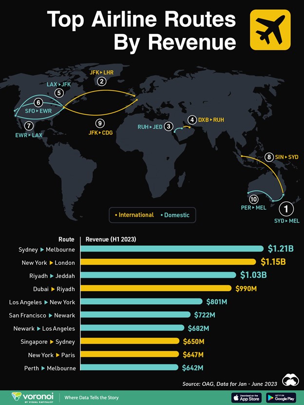 Airline Routes by Revenue