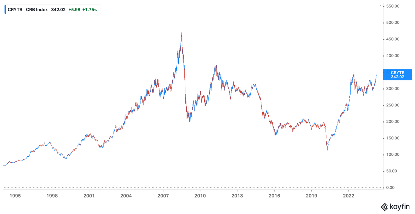 CRB Index