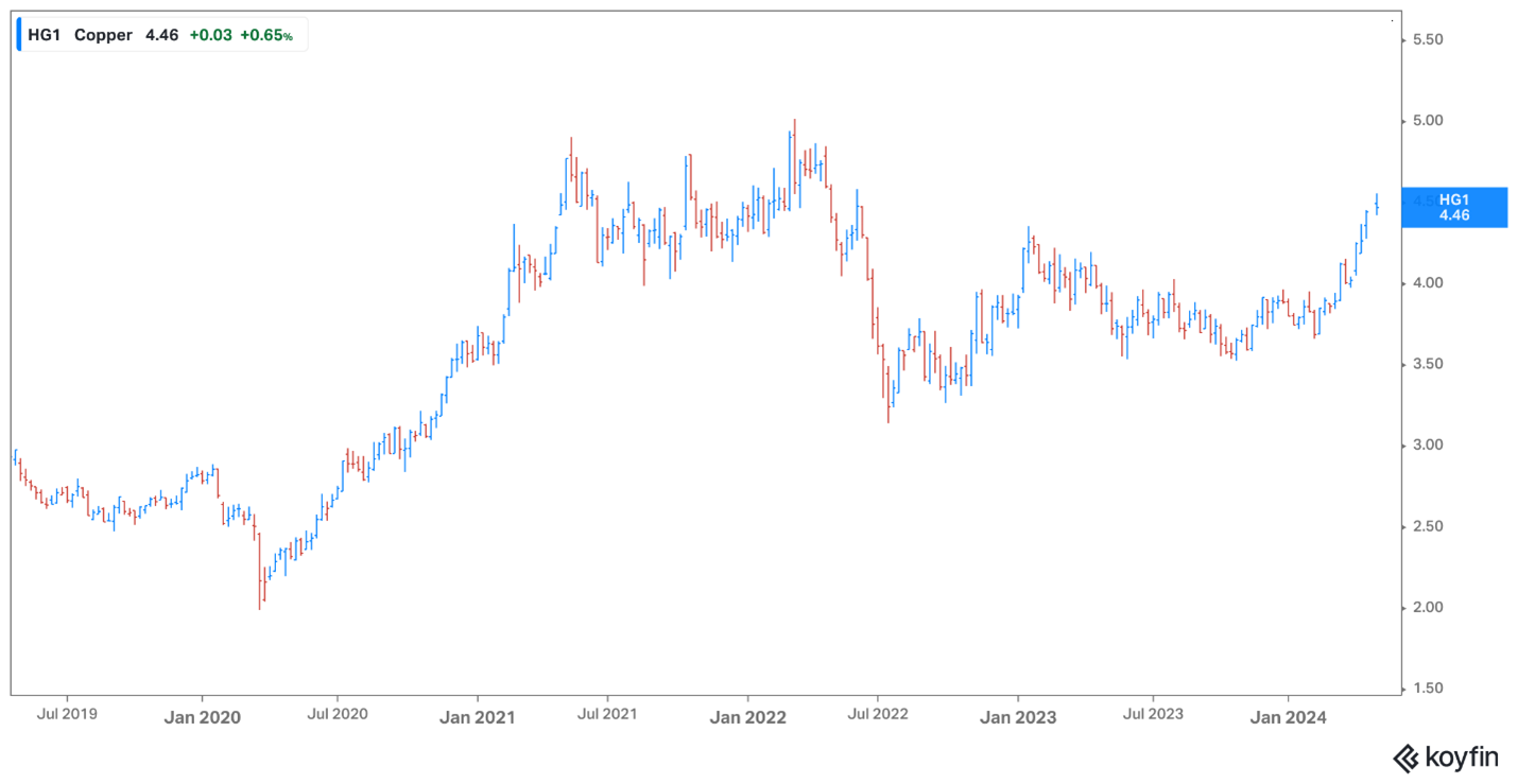 Copper April 2024