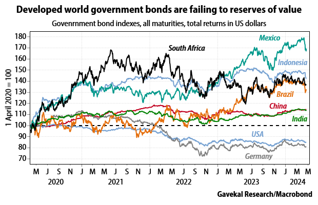 Emerging market bonds