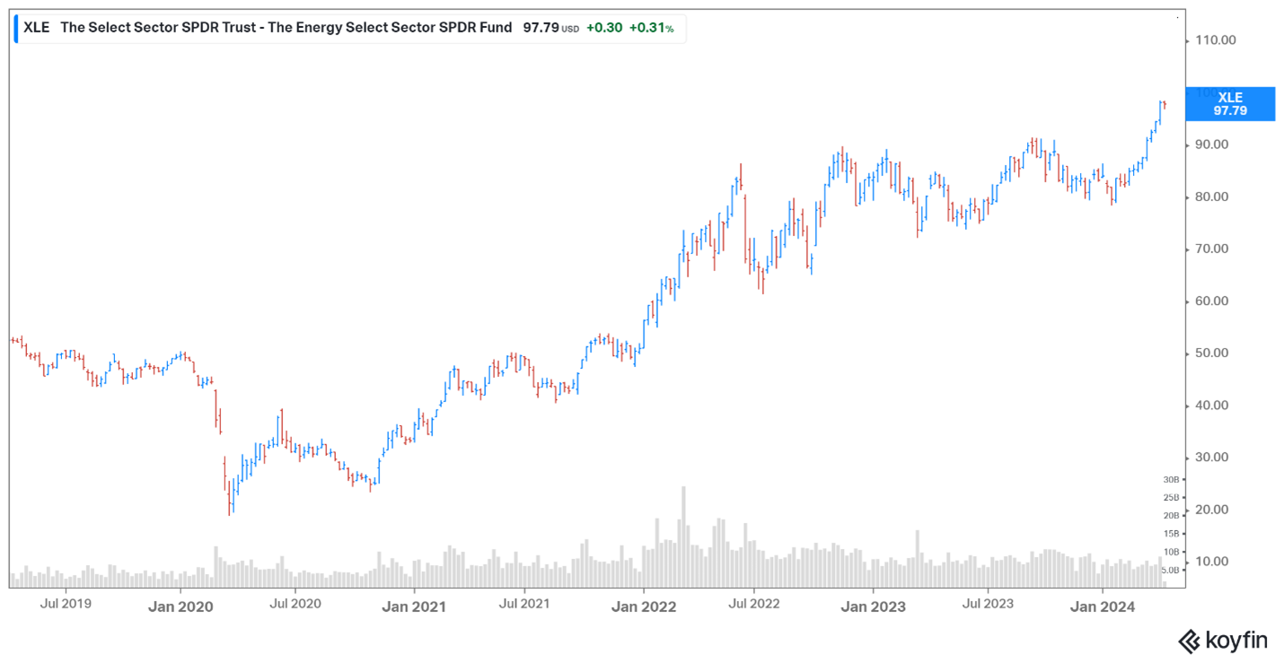 Energy fund