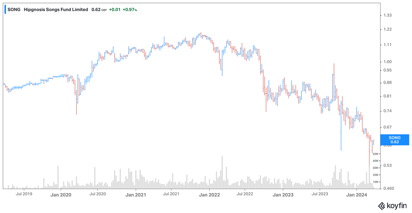 Hipgnosis share price Mar 2024