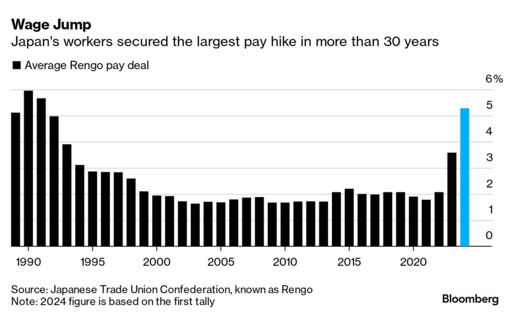 Japanese wages