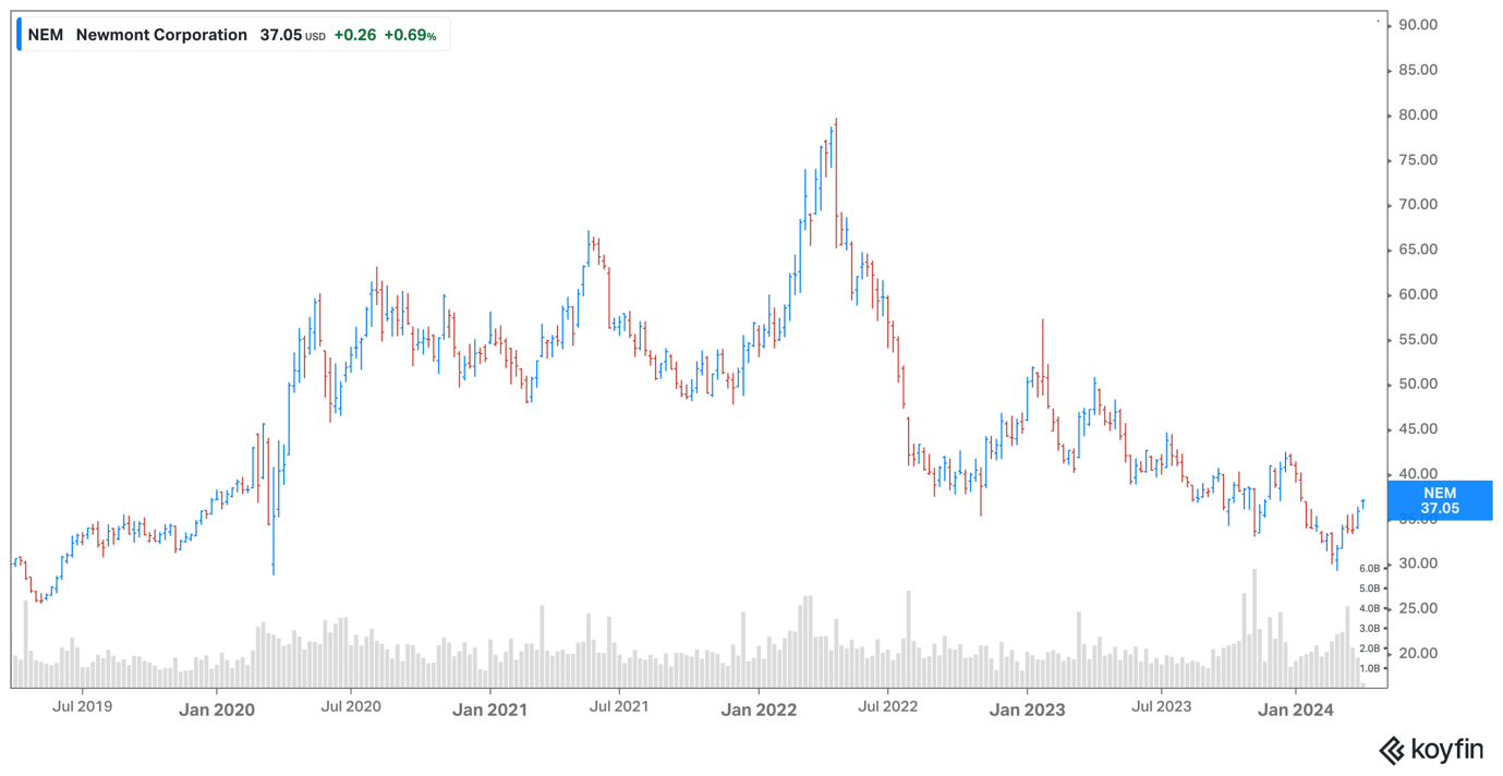 Newmont April 2024