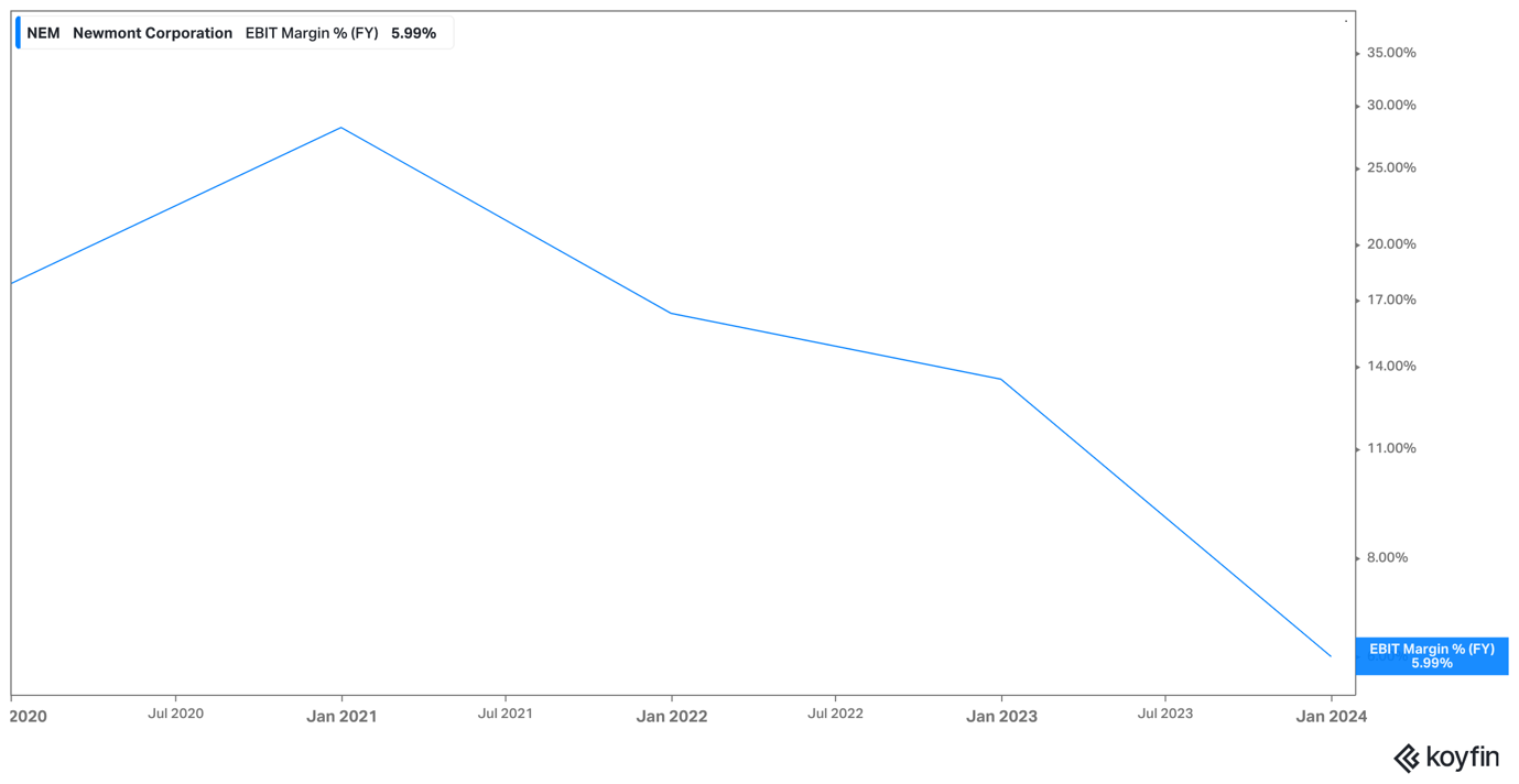 Newmont operating margin