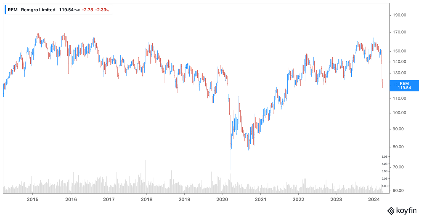 Remgro share price