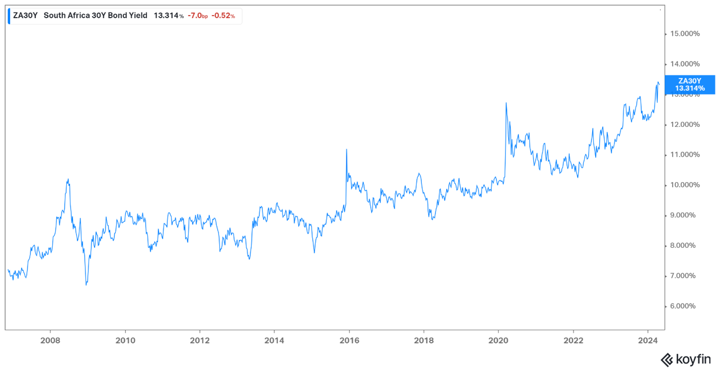 SA Government Bonds