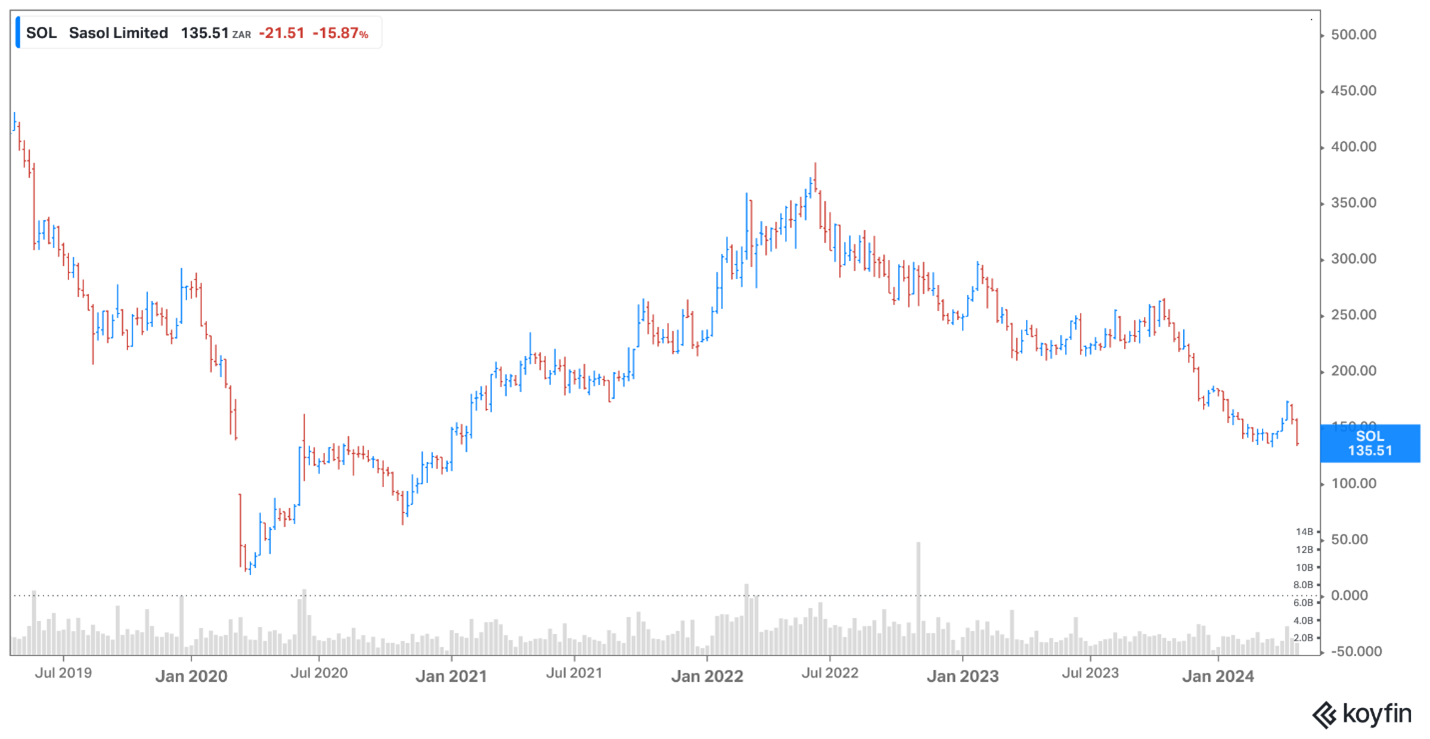 Sasol April 2024