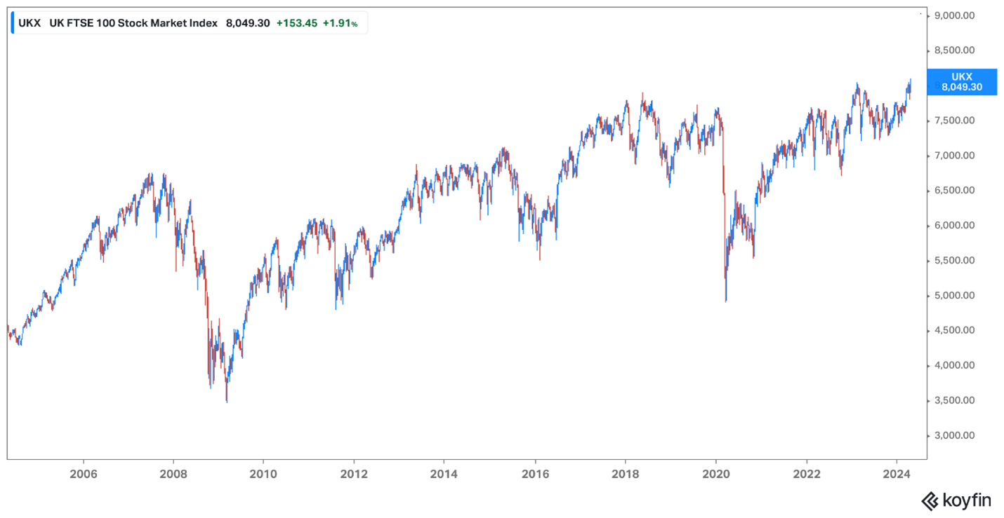 UK FTSE 100
