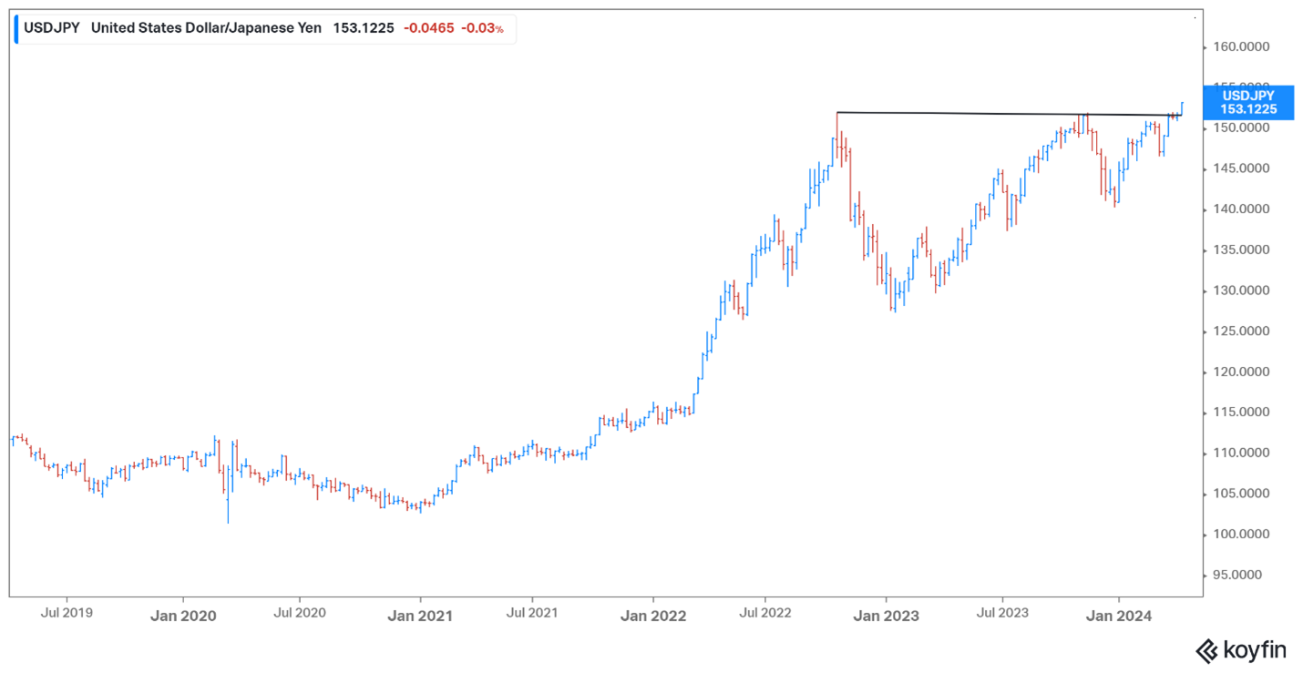 Yen chart