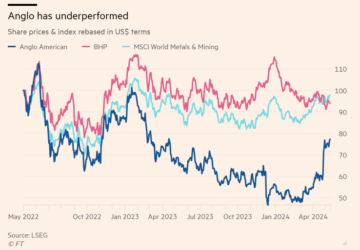 Anglo share price
