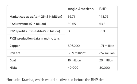Anglo vs. BHP