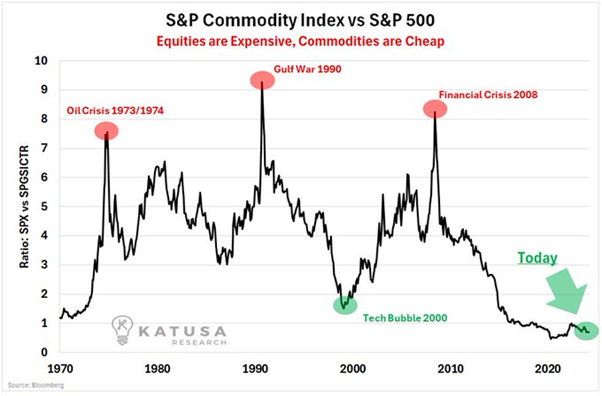 Commodity cycle