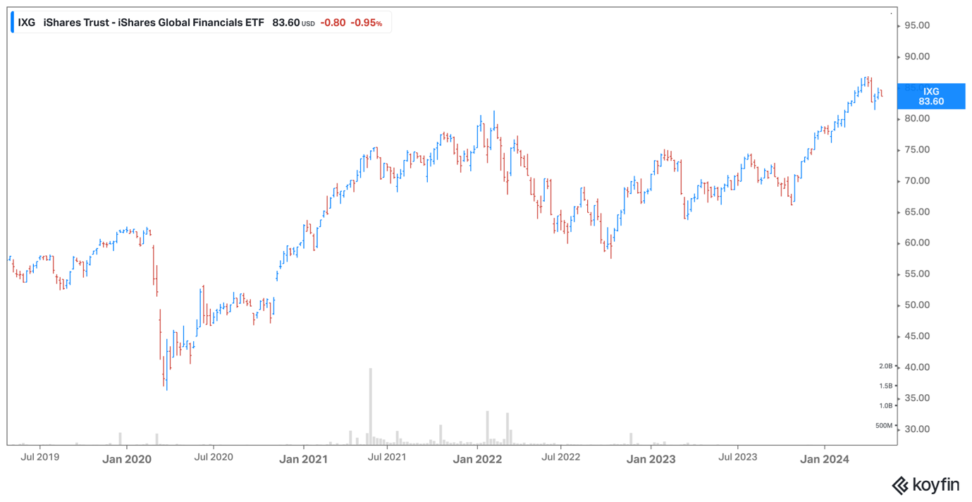 Financials ETF
