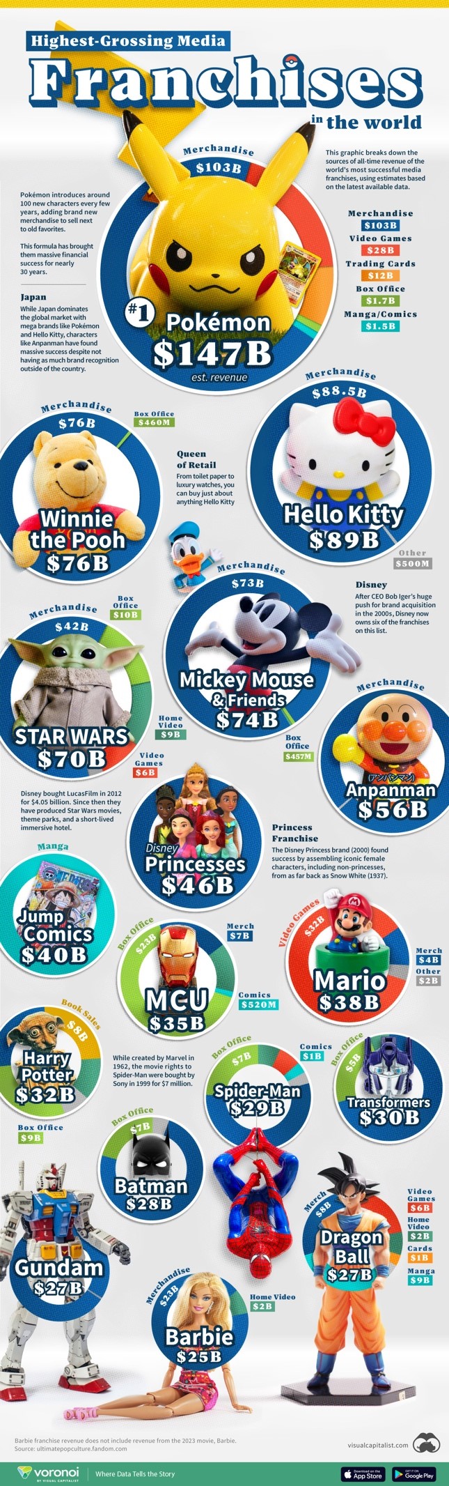Franchises