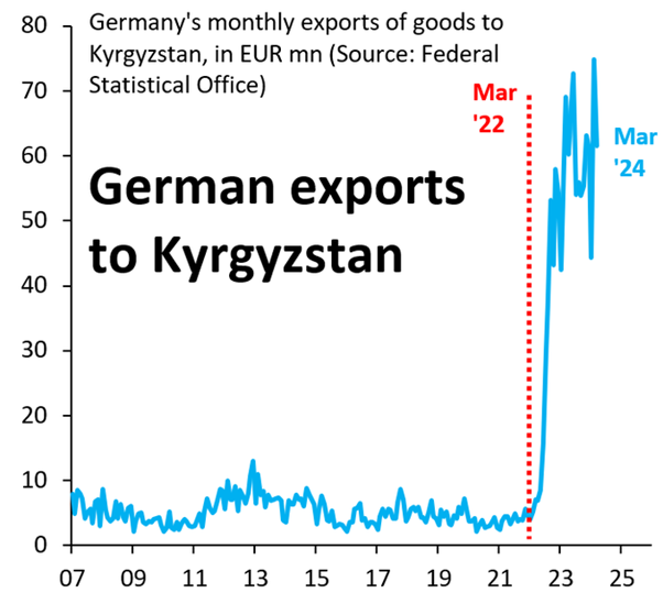German Exports to Kyrgyzstan