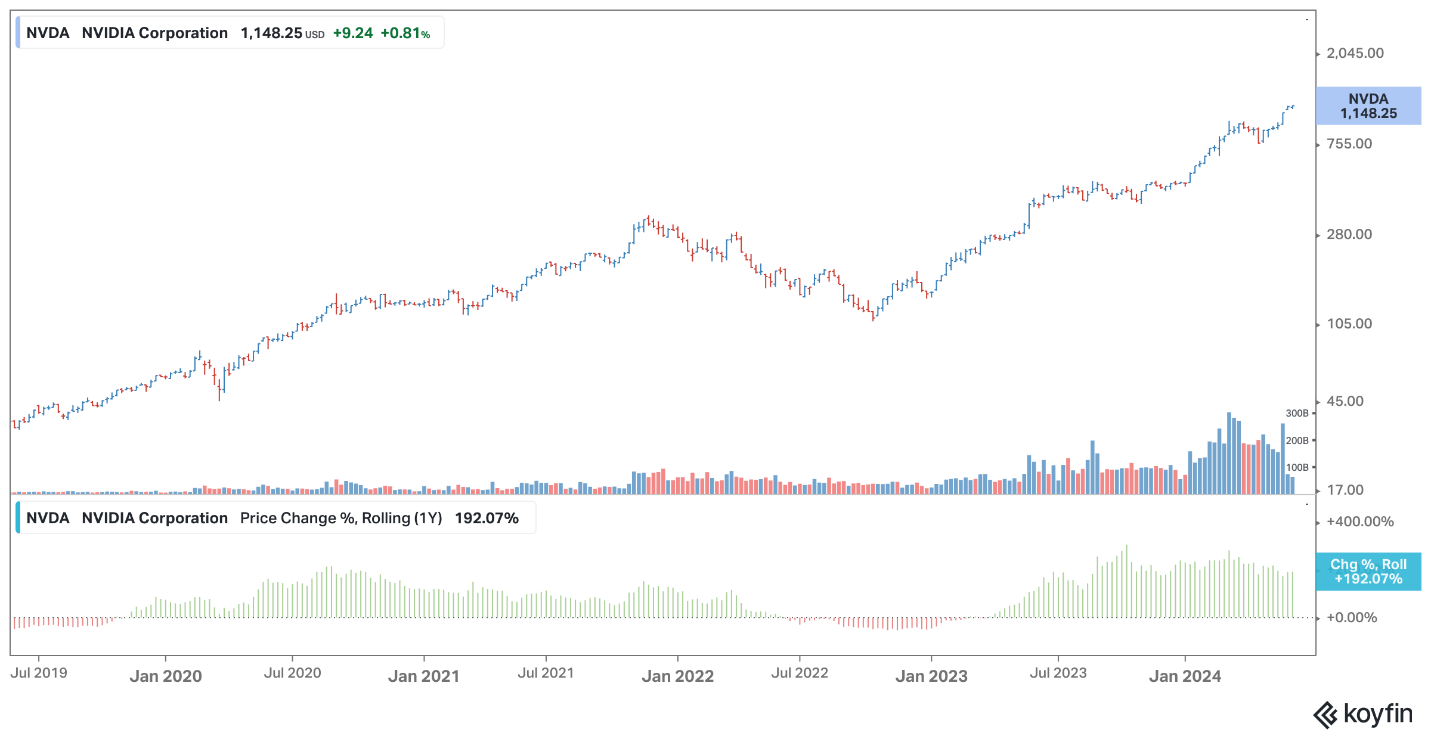 NVIDIA chart