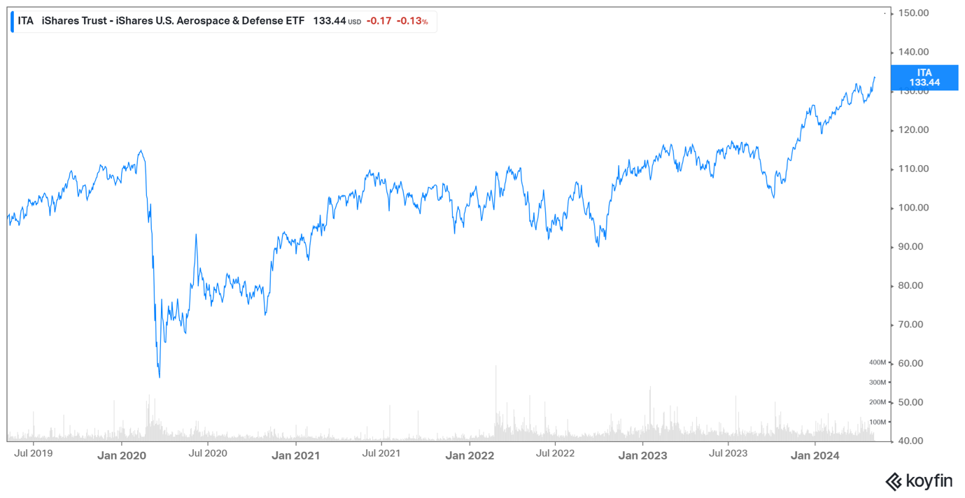 U.S. Aerospace & Defense ETF