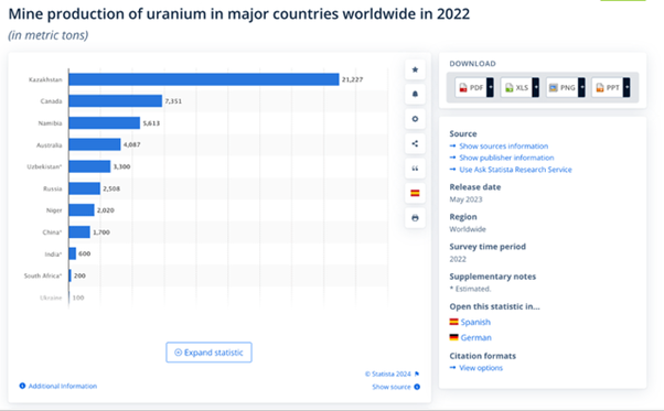 Uranium