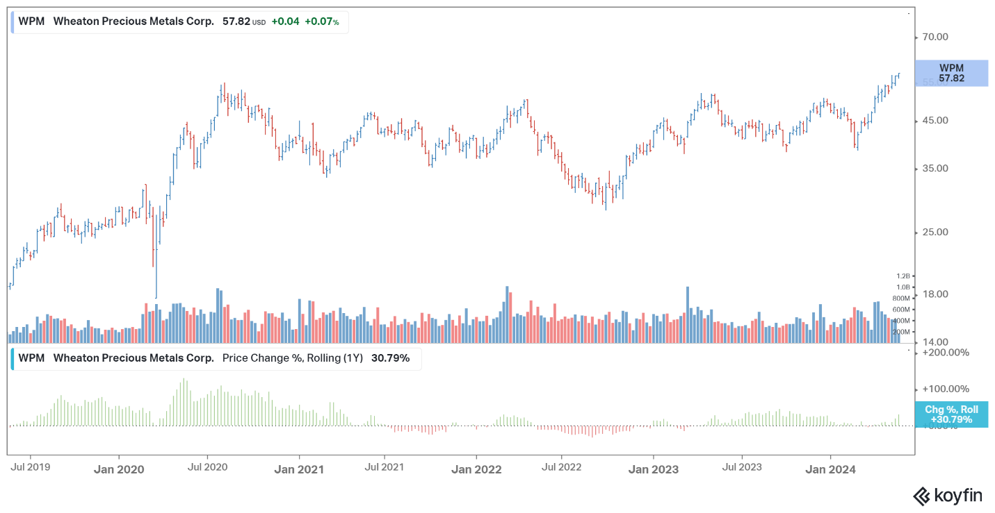 Wheaton Precious Metals