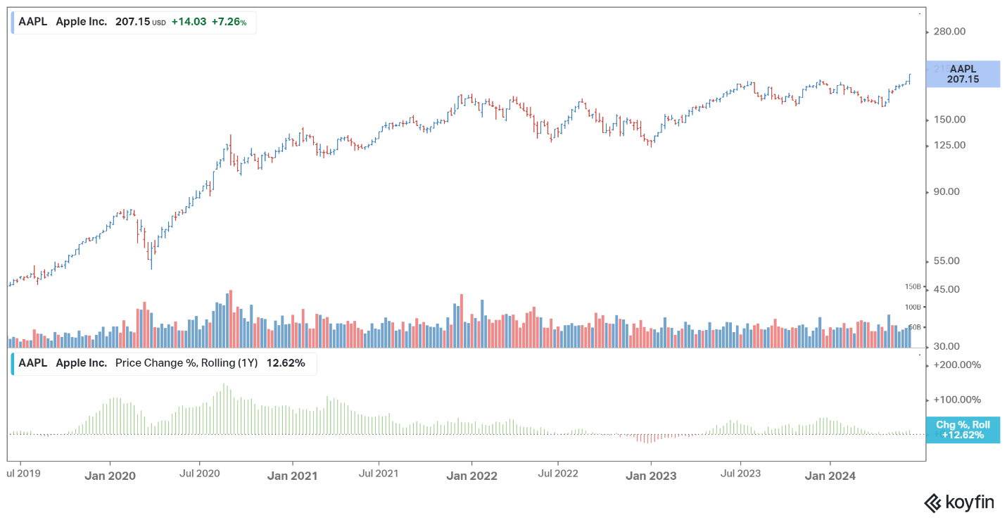Apple chart