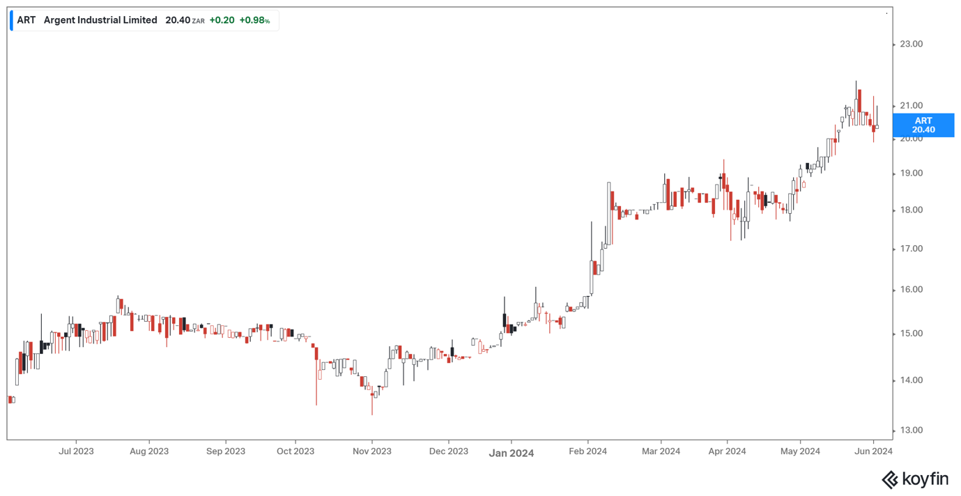 Argent Industrial share price