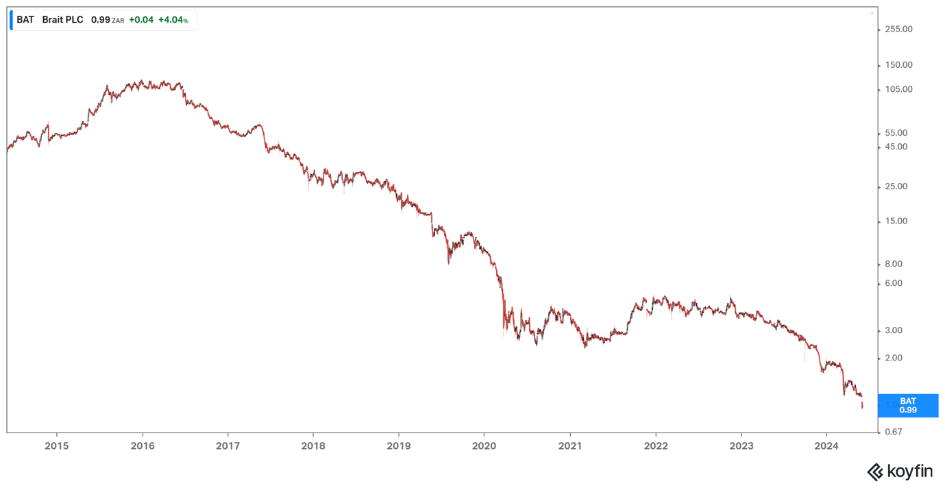 Brait chart