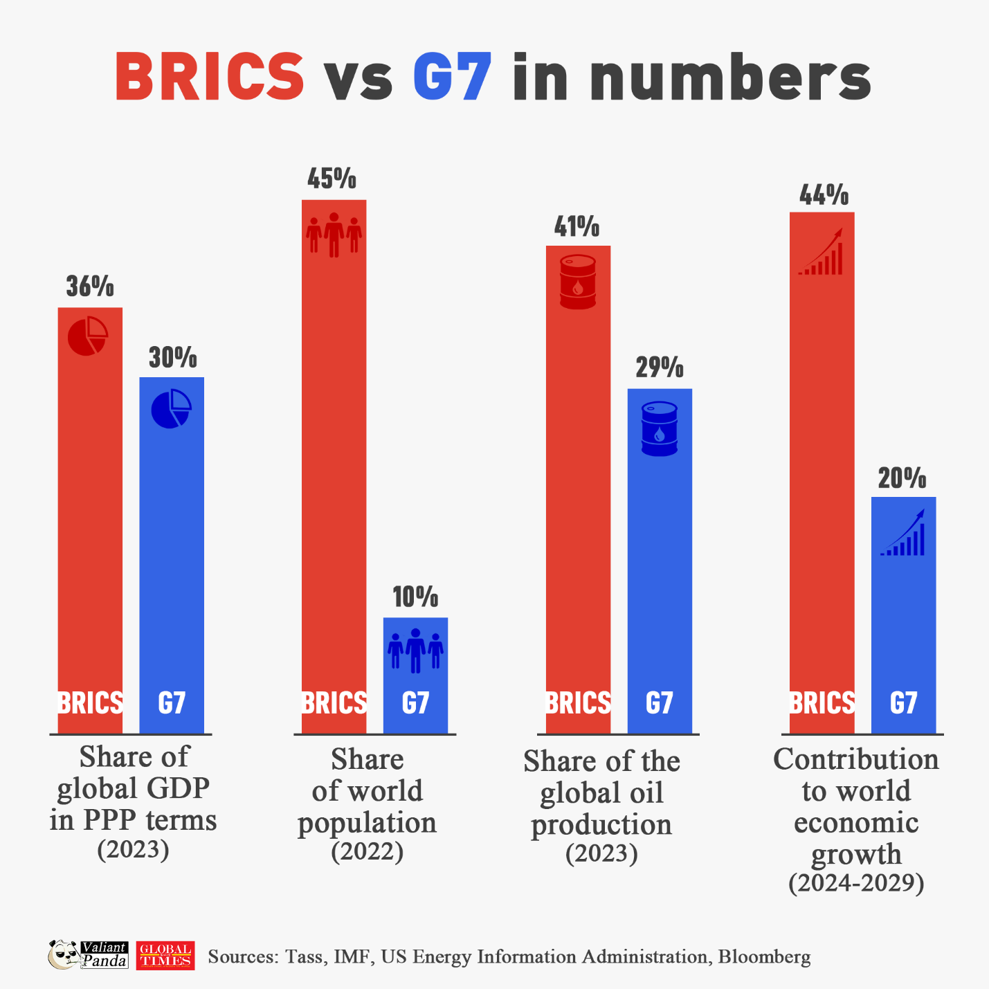 Brics vs G7