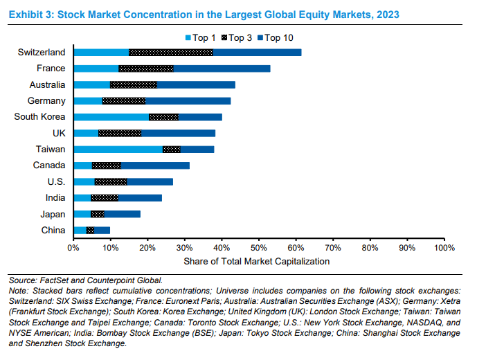 Global equity concentration