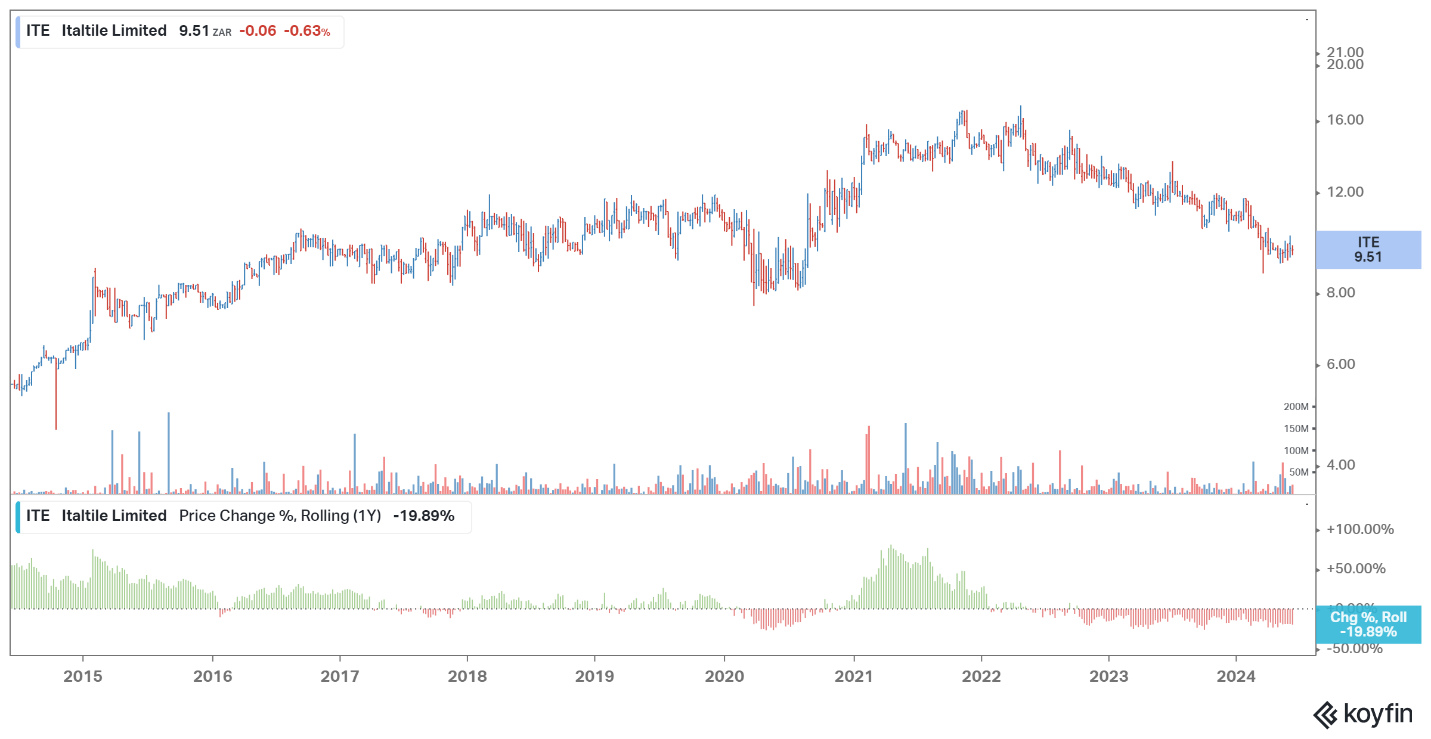 Italtile chart