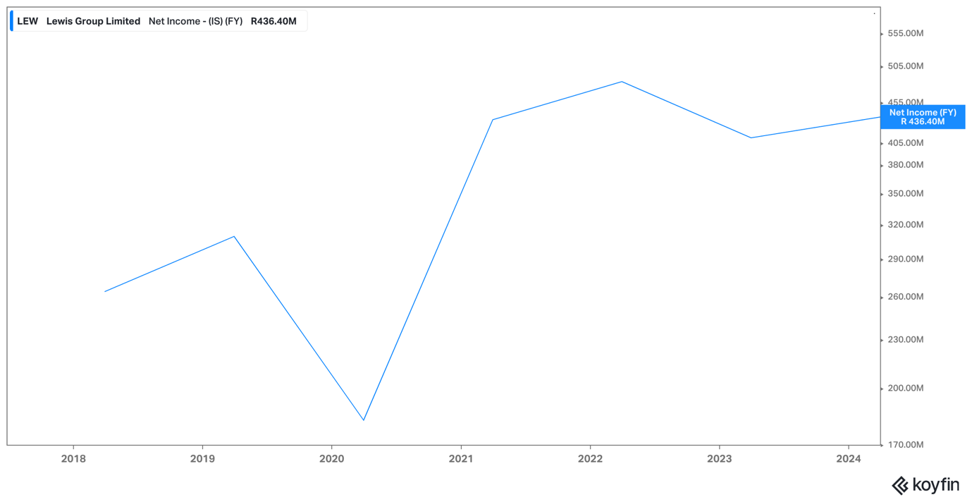 Lewis net income