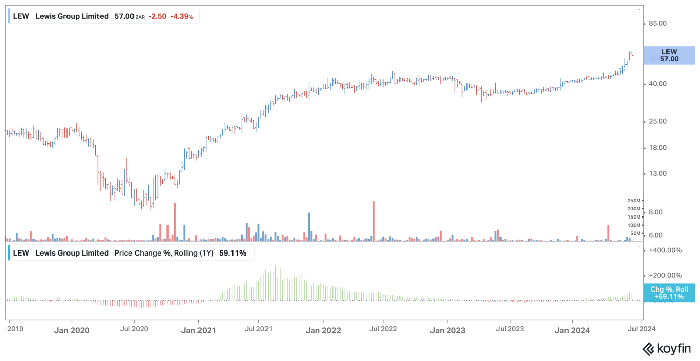 Lewis share price