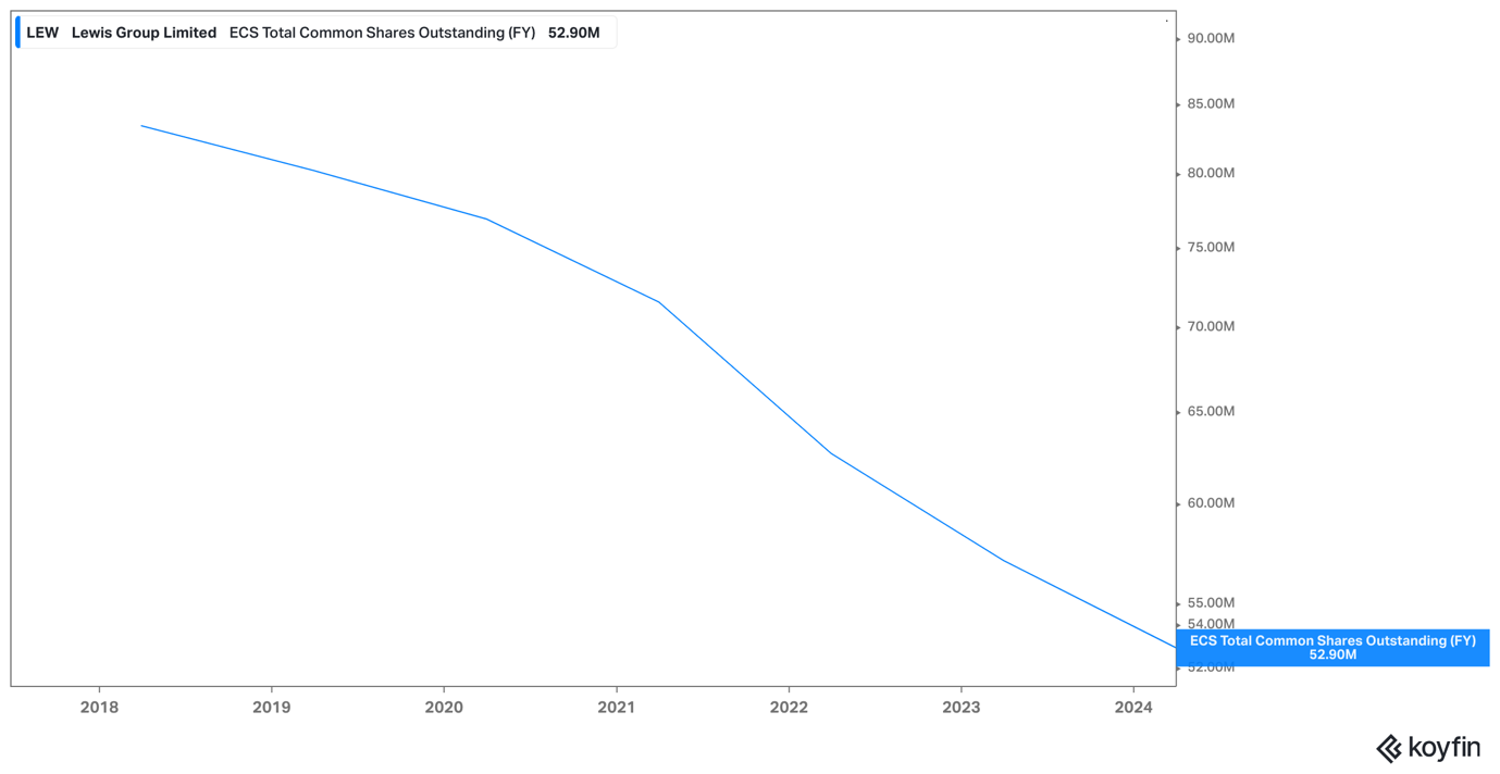 Lewis shares outstanding