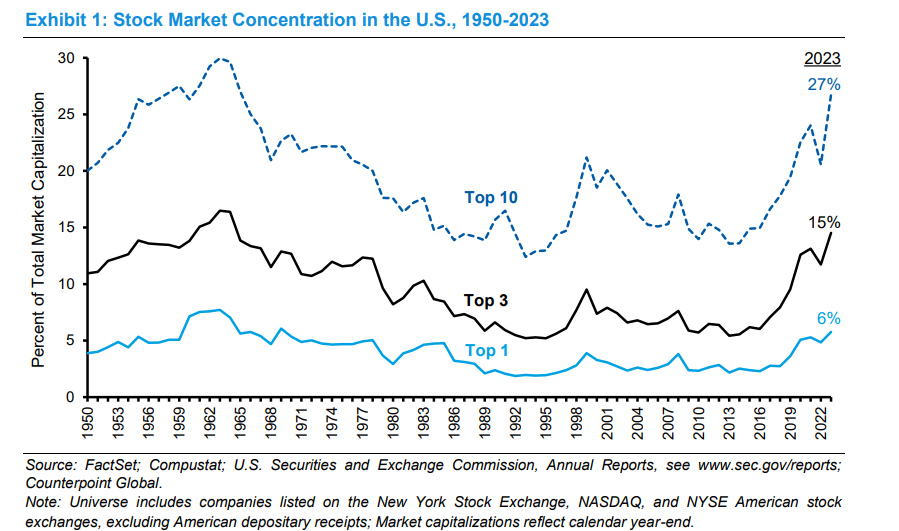Market concentration