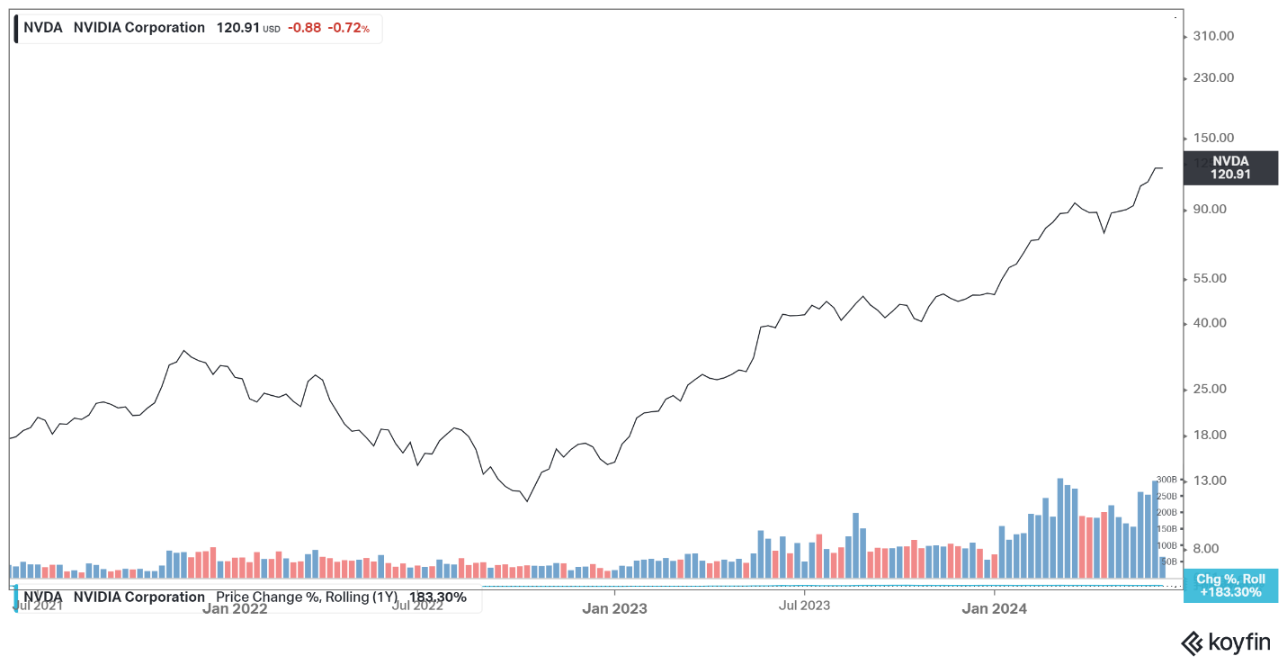 Nvidia chart June 2024