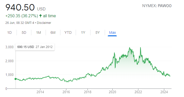Palladium chart
