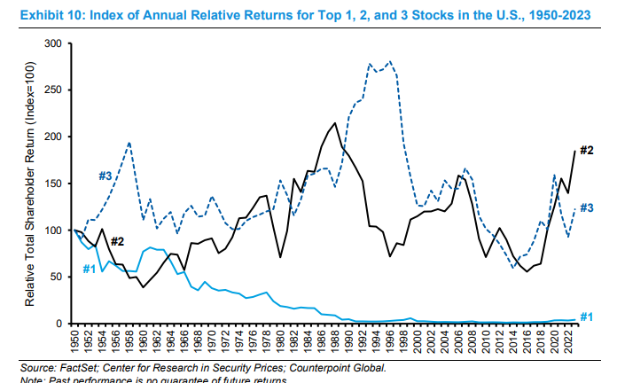 Relative returns