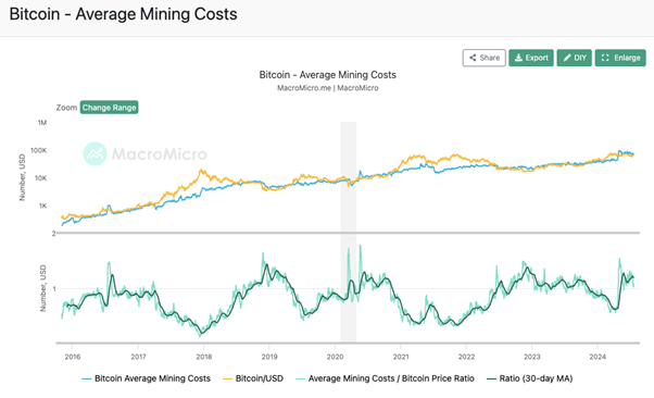 Bitcoin mining cost