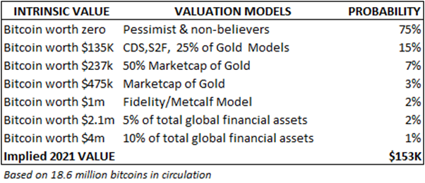 Bitcoin models