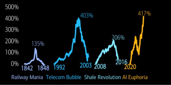 Capex charts