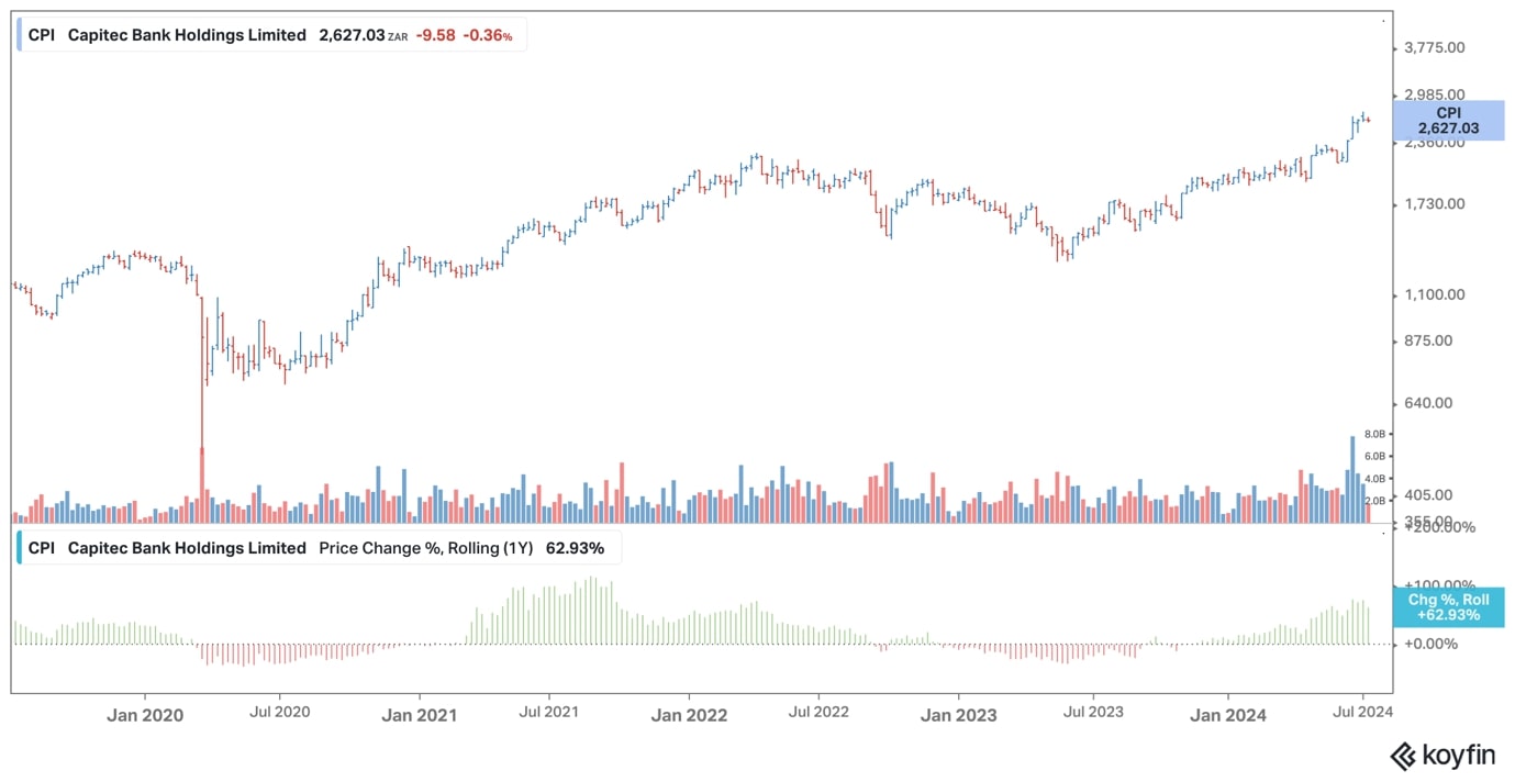 Capitec chart