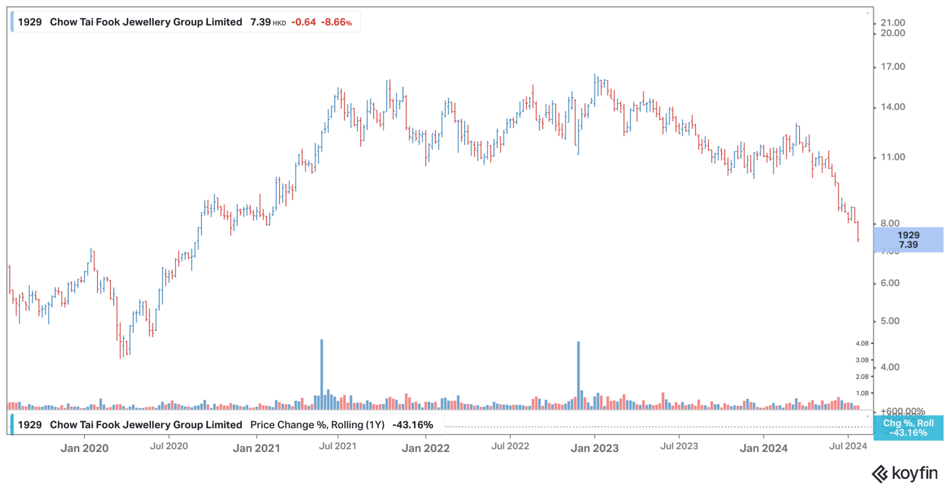 Chow Tai Fook