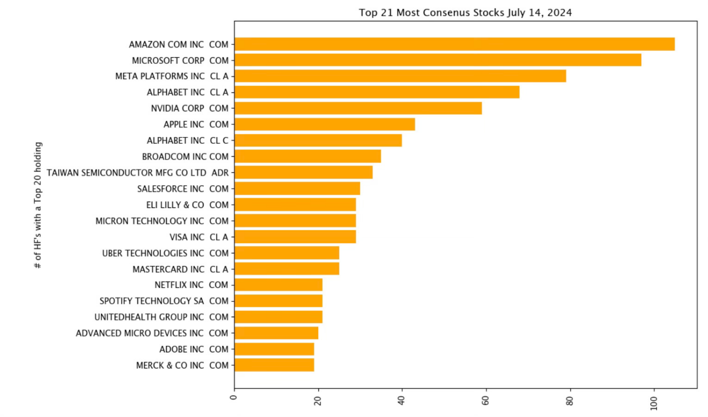 Consensus stocks