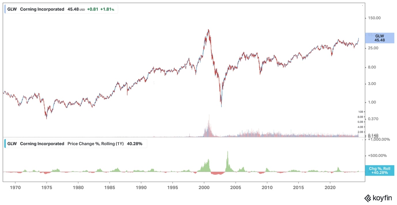 Corning long-term chart