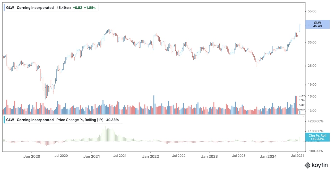 Corning share price chart